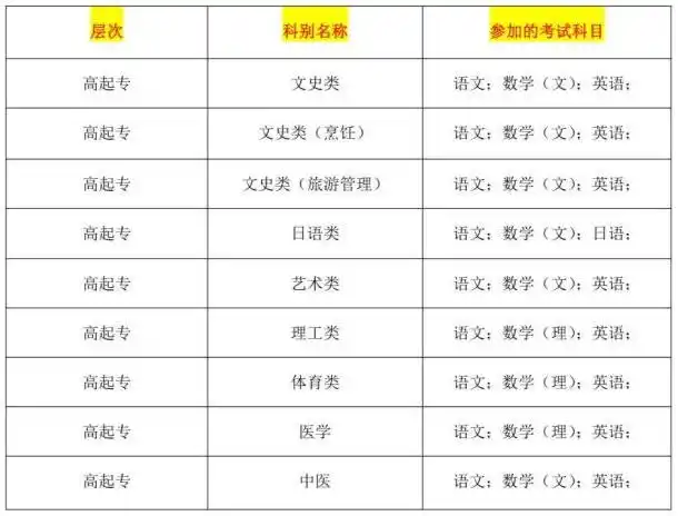 成人高考理科考什么科目?成考入学考试难吗万一没过怎么办