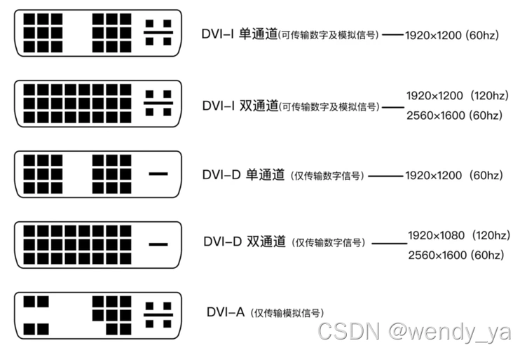 【科普】显示器vga,dvi,hdmi,dp等各种接口详细科普