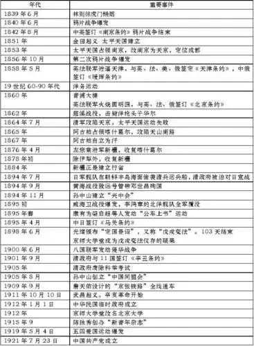 八年级中国历史大事年表