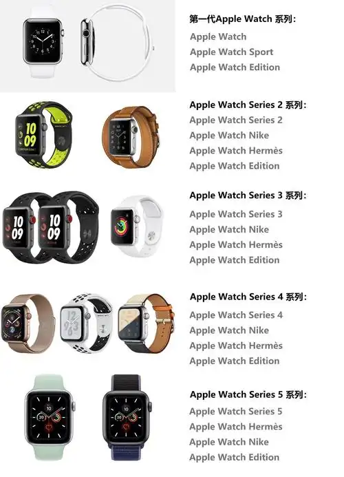 凡是带有息屏显示功能的,都是apple watch 5及以后的型号.