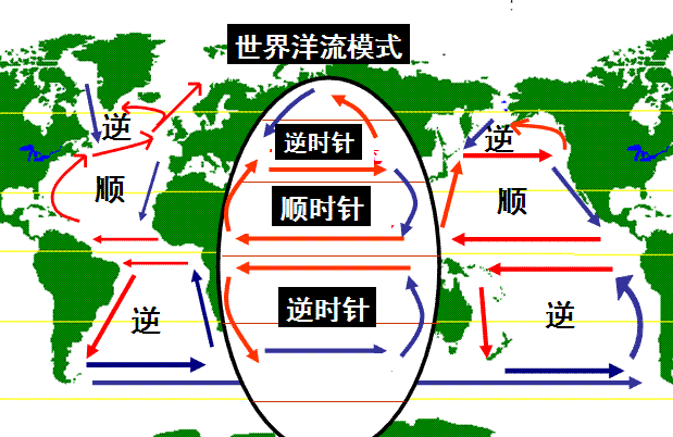 广东省顺德容山中学高一地理课件洋流