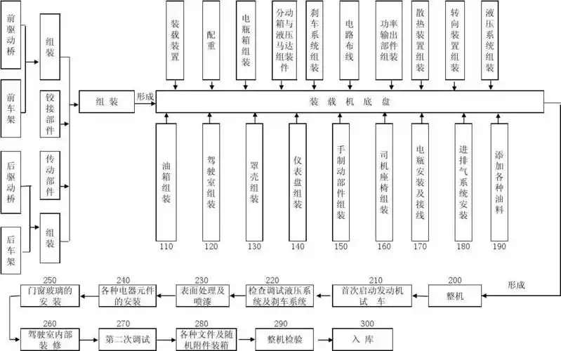 装载机装配工艺流程图