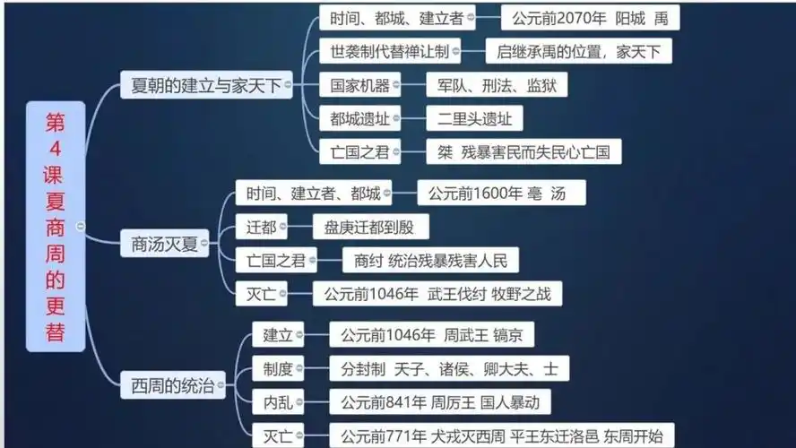 提纲七上历史第4课夏商周的更替思维导图知识提纲图文版