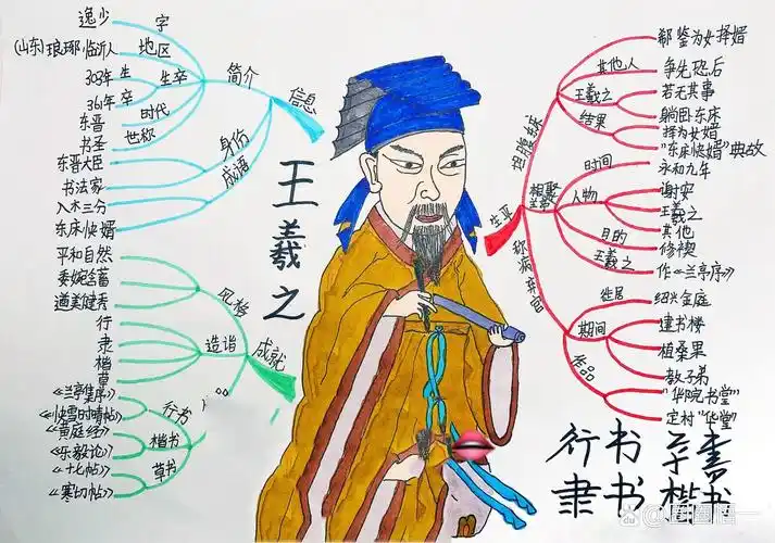 小朋友手绘王羲之思维导图