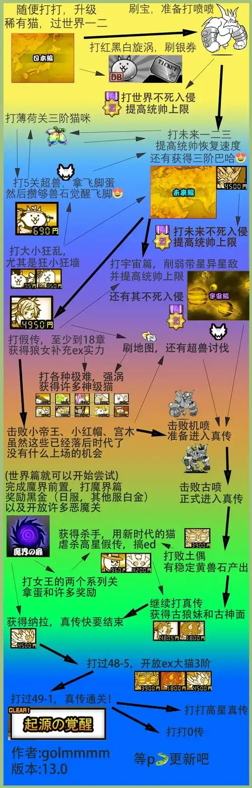 (猫咪大战争/喵星人大战)个人的一张流程图