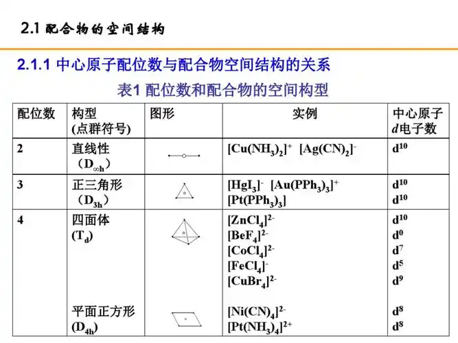 1中心原子配位数与配合物空间结构的关系表1配位数和配合物的空间构型