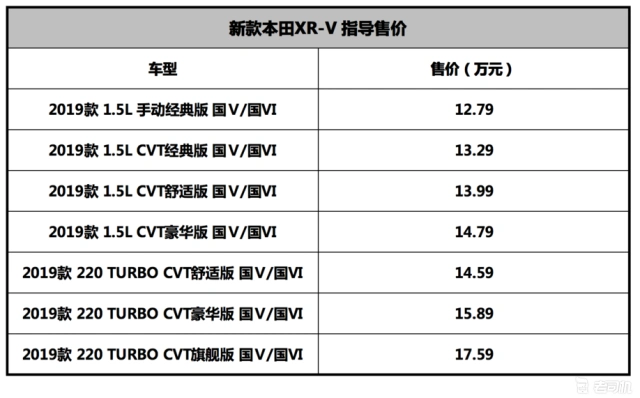 新增地球梦发动机,舒适豪华两不误,19款本田xr-v售12.79起