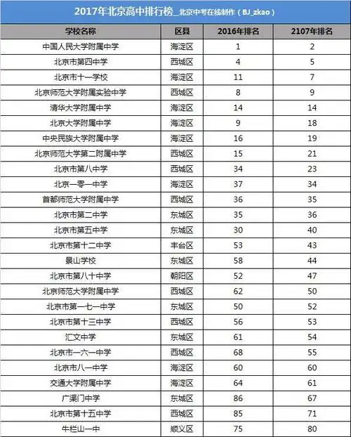 重磅丨《2017年中国高中百强榜》出炉,北京有哪些高中上榜?