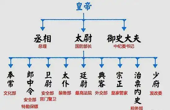 秦朝的中央行政机关实行三公九卿制.