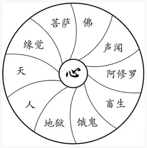 佛告诉我们,宇宙中存在着十种生命形态,也就是"十法界".
