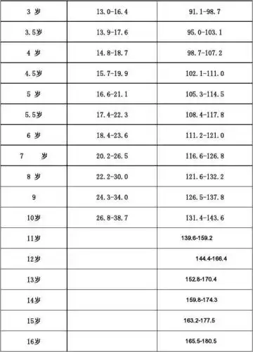 免费文档 所有分类 社会民生 男童身高体重表 男童国标身高 3 岁 3.