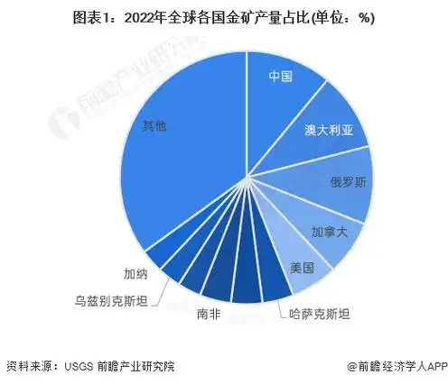 图表1:2022年全球各国金矿产量占比(单位:%)
