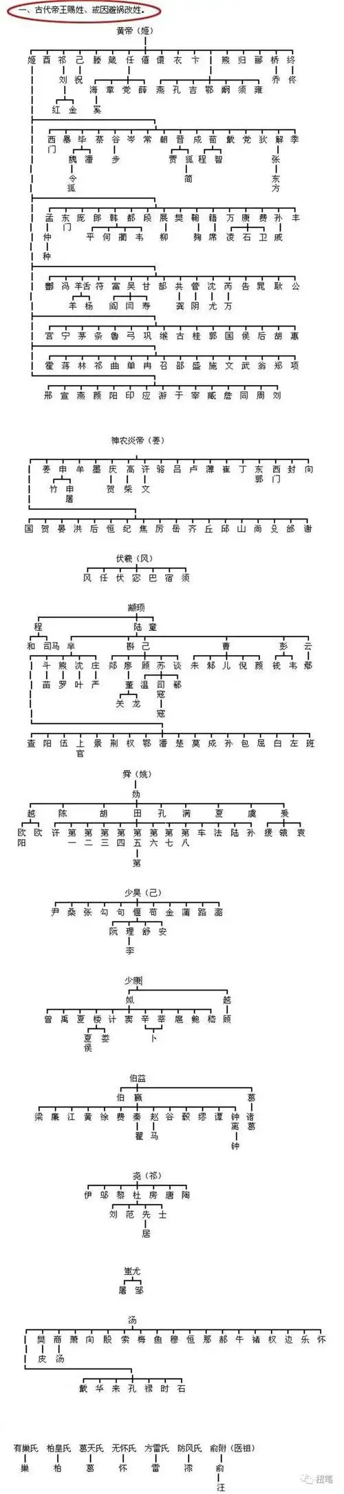 上古八大姓都带有女字旁,你的为什么没有?你是炎黄子孙吗?