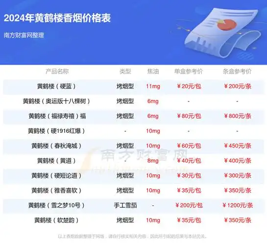 黄鹤楼雪之景7号多少一包2024价格查询