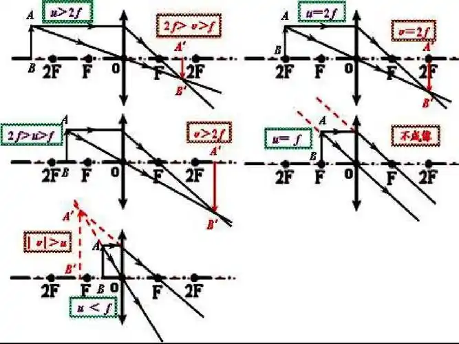 凸透镜成像规律的应用光路图1