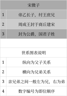 宋国君主世系表