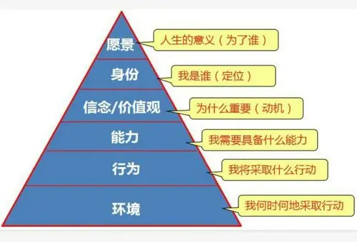 逻辑思维层次 - 美篇