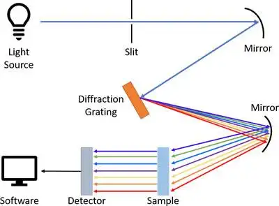 典型的色散型光谱仪工作原理