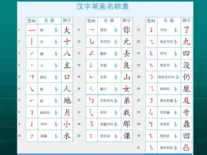 汉字笔画笔顺间架偏旁名称及易错笔顺表