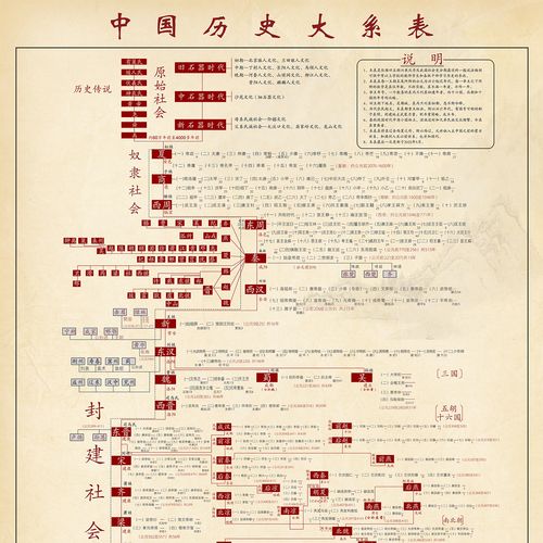 中国历史大系表朝代皇帝顺序时间轴初中时间表演化图高中学生挂图
