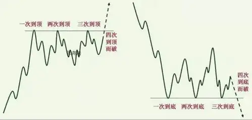 张尧浠:江恩理论的单底,双底,三底的买卖规则
