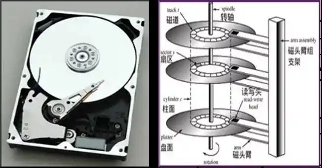 1,磁盘物理结构还是先从最基本的磁盘物理结构说起吧,注意本文只讨论
