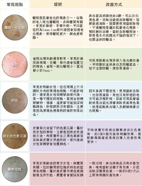生活   随著年纪渐长,除了脸上细纹,最恼人的莫过於各种斑点的出现