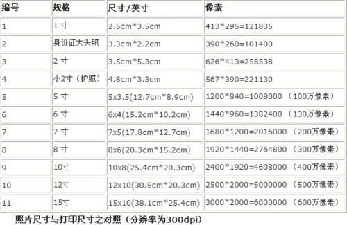 常用照片尺寸规格像素对照表