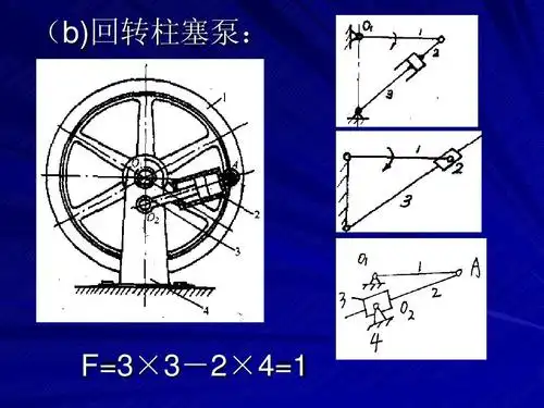 (b)回转柱塞泵: f=3×3-2×4=1