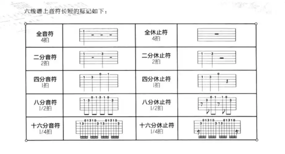 关于吉他谱的表示符号,怎么看!