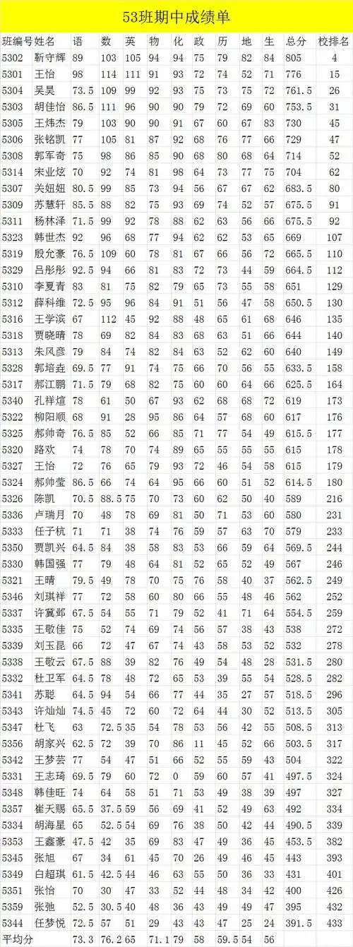 八年级期中考试成绩单