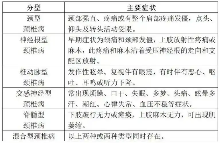 纯干货颈椎病的4大特点与5大病因