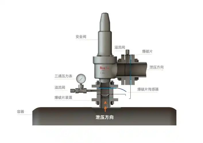 产品典型应用-安全阀和爆破片串联使用产品典型应用-阻火器呼吸阀等在
