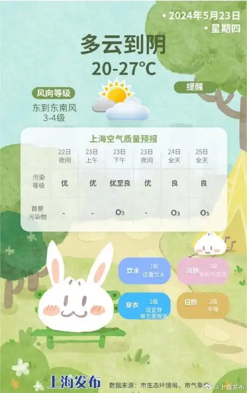 上海提前一周入夏啦##天气预报