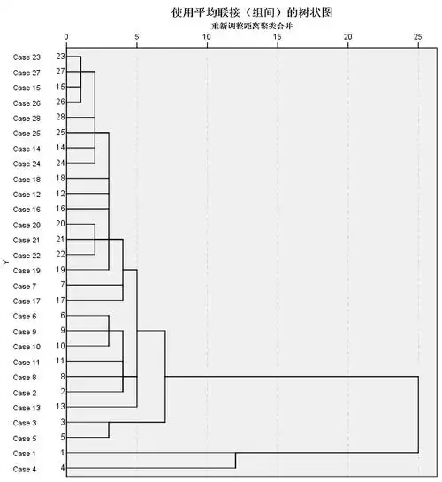 求助关于聚类分析的结果应该怎么看
