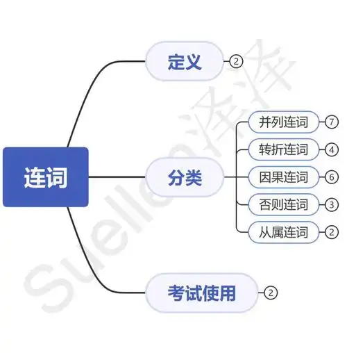 13章学会英语语法|思维导图|连词 - 知乎