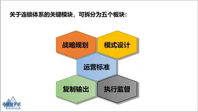 三位一体的连锁体系,您知道吗?