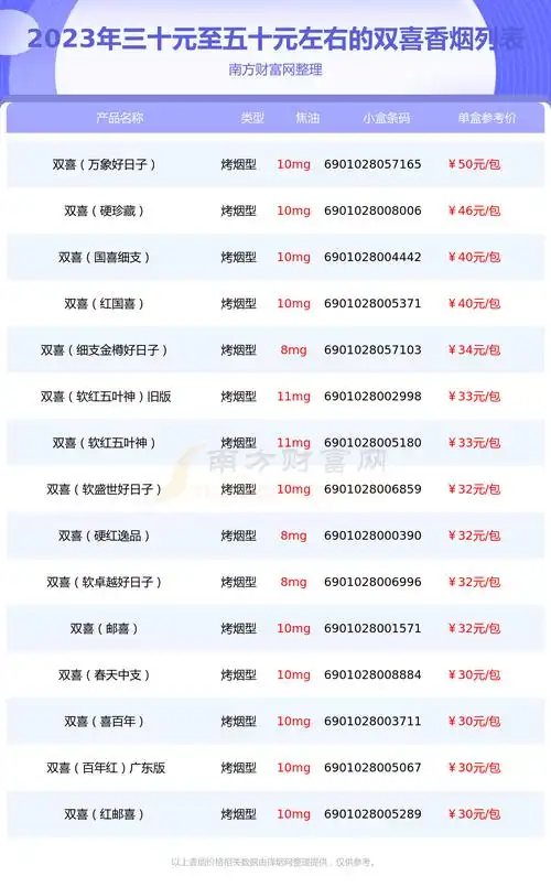 以上香烟价格相关数据仅供参考,温馨提示,吸烟有害健康.