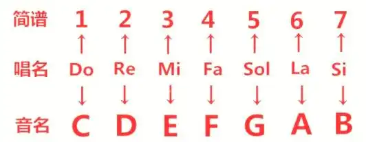 二, 关于基本音名和唱名:就如我们都有名字一