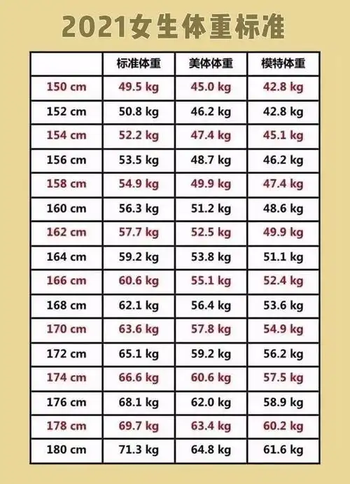 不要盲目减肥,还要看一下自己是否超出了标准体重,不妨来对照一下表格