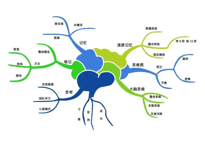 学习方法创意通用思维导图