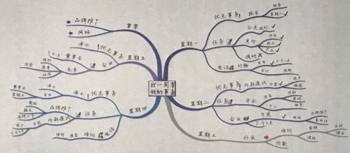 《思维导图实践版》读书摘要