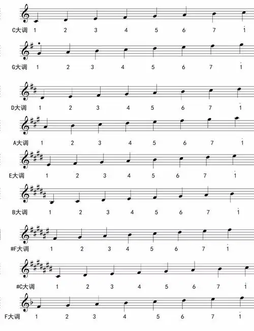 展开全部 这是f大调 (最后一排), 你自己怼吧, 看看有没有哪个超好心