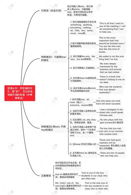 定语从句思维导图