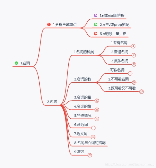 英语思维导图大全名词三