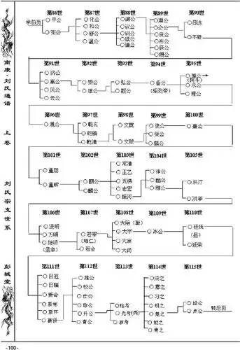 【转载】刘氏通谱图