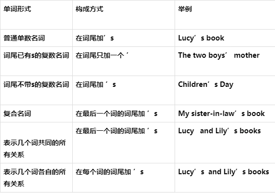 所有格最根本的作用就是表修饰,也就是汉语"的"这
