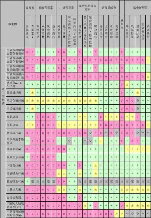 常用抗菌药物的抗菌谱