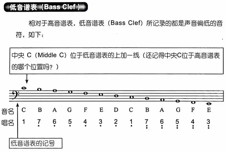 五线谱——低音谱表