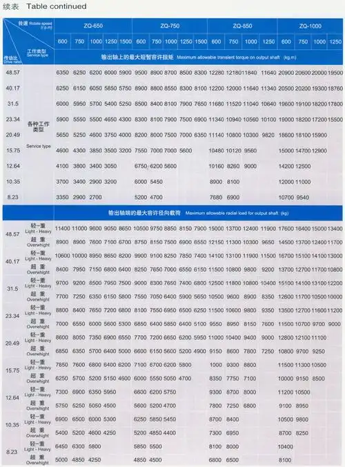 厂家长期低价直销多品种高质量zq.zqh.jzq型齿轮减速机